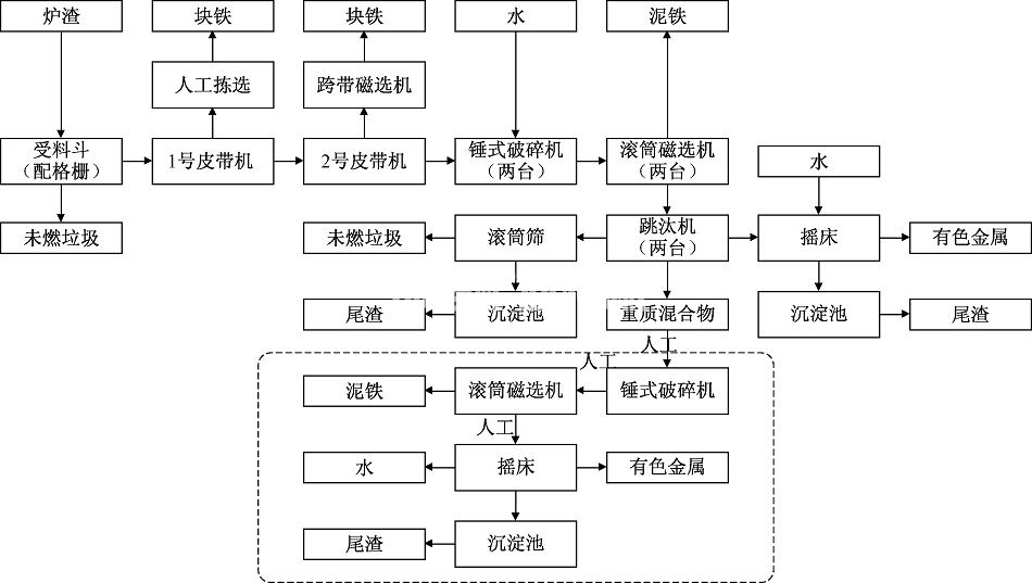 垃圾焚烧炉渣综合利用方案